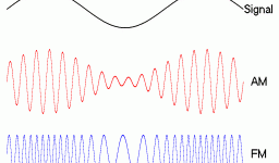 Amplitude and frequency modulation